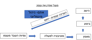 אפקט הפיגמליון בניהול עובדים ומנהיגות