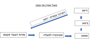מנהיגות וניהול עובדים , זהר גל שפירא